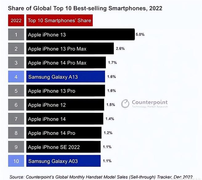 西湖苹果维修分享:为什么iPhone14的销量不如iPhone13? 