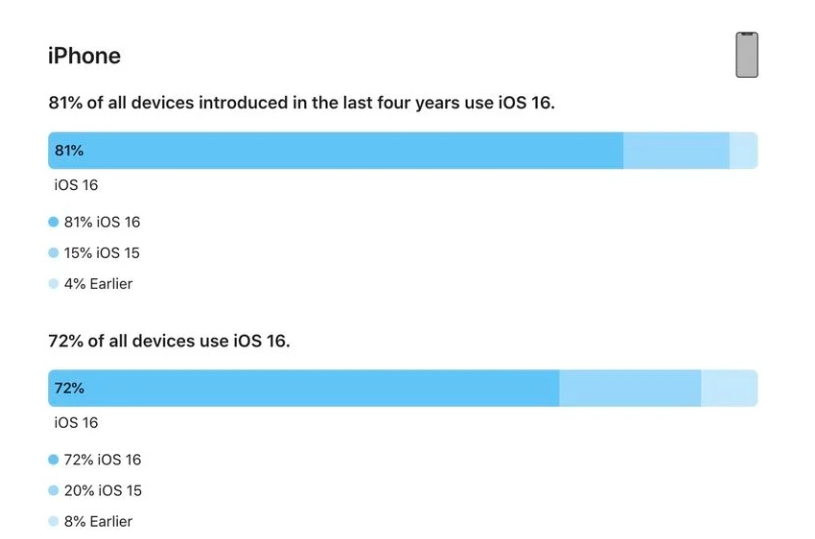 西湖苹果手机维修分享iOS 16 / iPadOS 16 安装率 