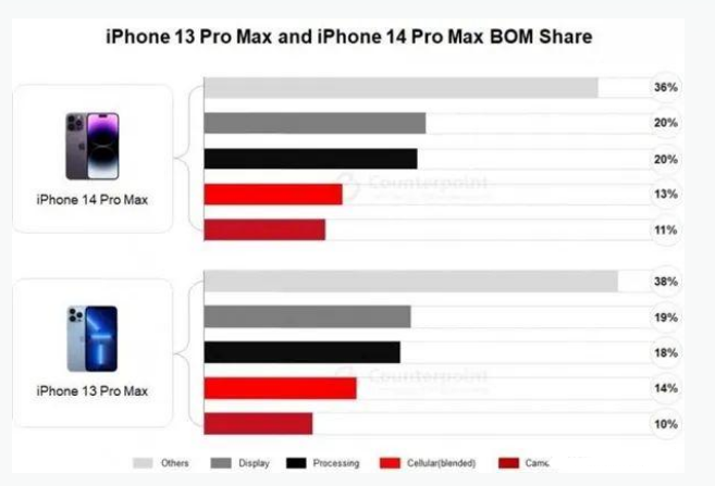 西湖苹果手机维修分享iPhone 14 Pro的成本和利润 